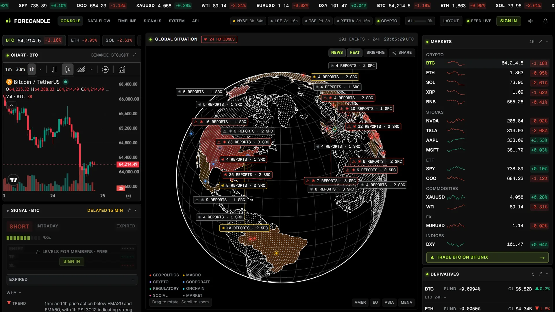 The Forecandle console: a ticker of live prices across the top, a candlestick chart and a signal card on the left, a dot-matrix globe in the centre with clustered event pins over the Middle East, Europe and the Americas, and market, derivatives and prediction-market panels down the right.
