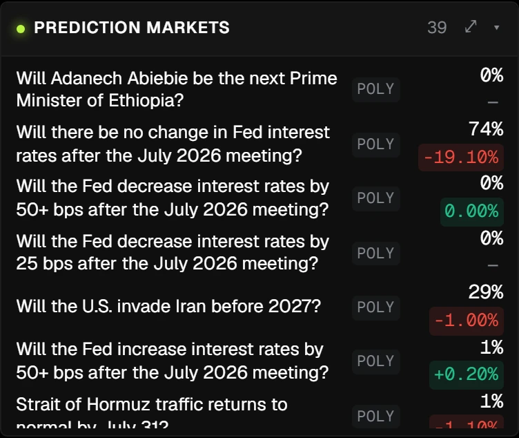 The Forecandle prediction markets panel: live Polymarket contract probabilities on Fed rate decisions and geopolitical outcomes, each with its 24 hour probability change.