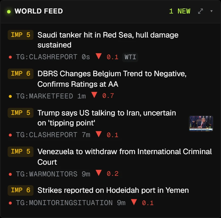 The Forecandle world feed panel: five scored headlines, each with an impact badge, the source that carried it, how long ago it landed, a sentiment arrow and the asset it was tagged to.